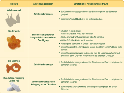 Neuheiten Zahnen